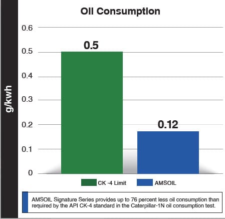 AMSOIL Oil consumption comparison