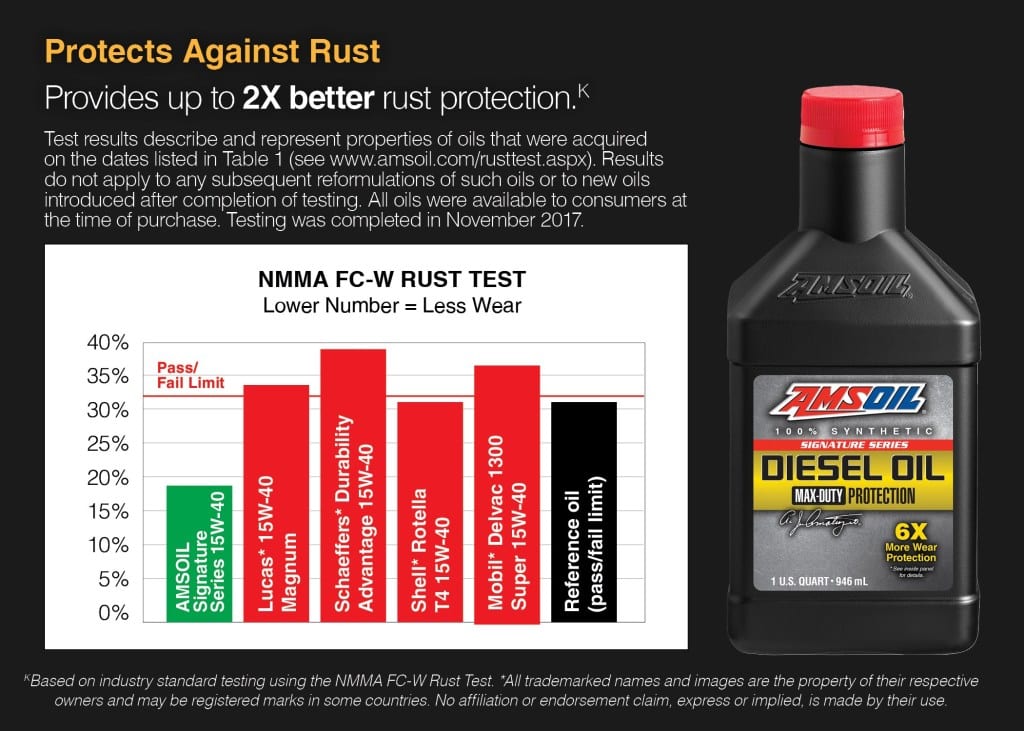 rust protection chart