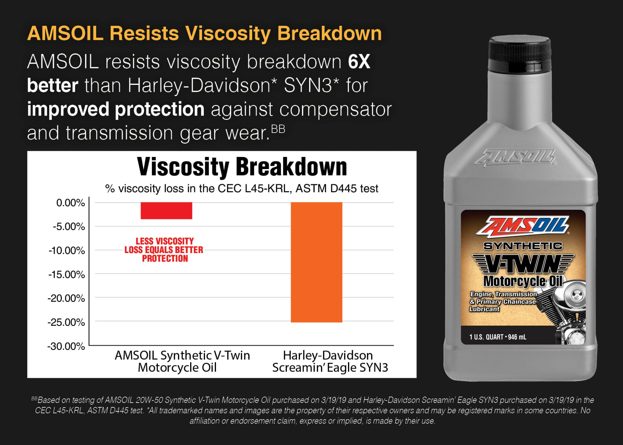 Graph comparing AMSOIL V-Twin Synthetic Motorcycle Oil to Harley-Davidson Screamin’ Eagle SYN3, showing 6X better viscosity retention for AMSOIL in ASTM D445 test.