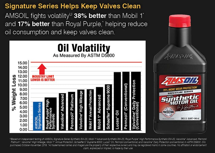 AMSOIL Synthetic Oil Volatility Control Compared to Mobil 1