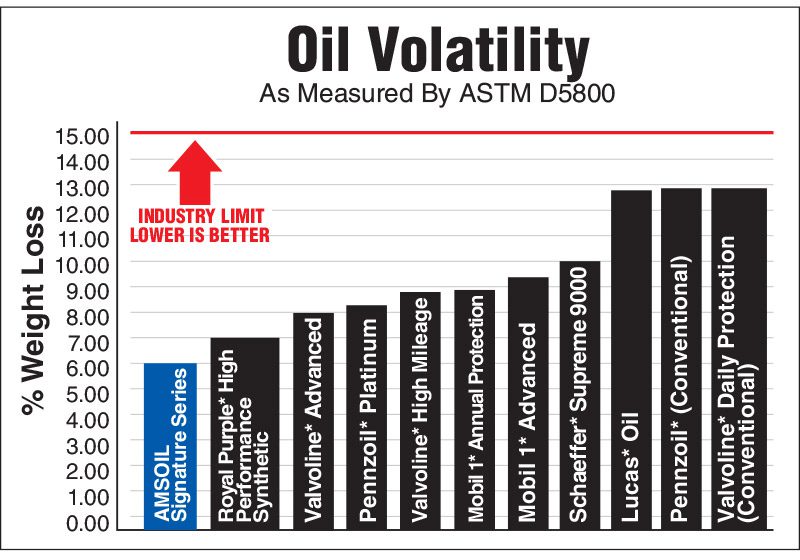 AMSOIL Signature Series 0W-30 100% Synthetic Motor Oil