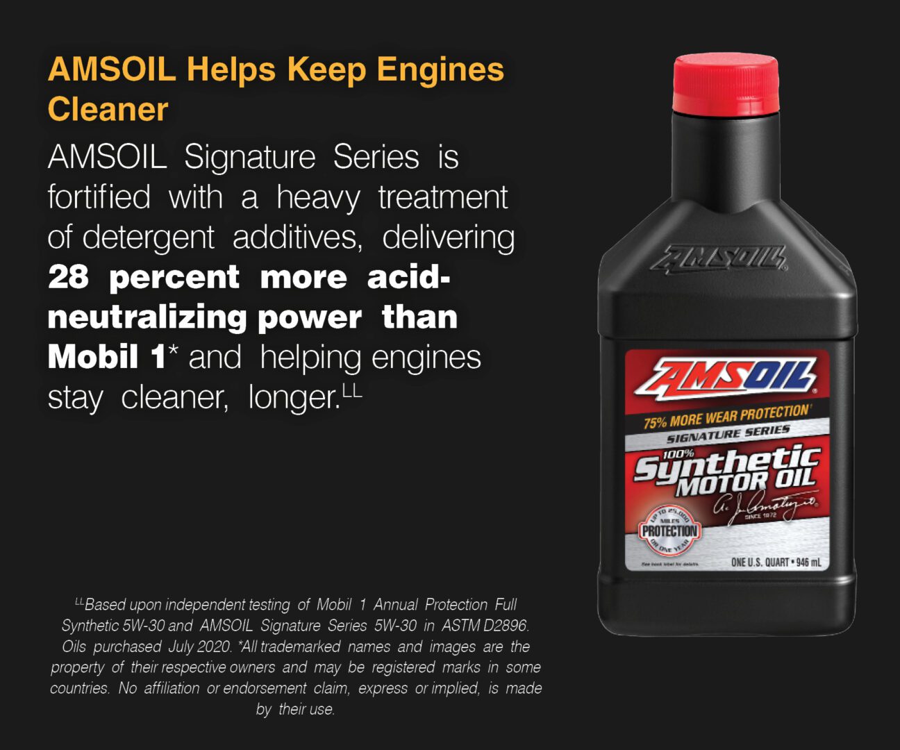 During TBN testing, AMSOIL showcased a remarkable 28% increase in acid-neutralizing capability compared to Mobil 1. This advantage aids in maintaining engine cleanliness and longevity over time.