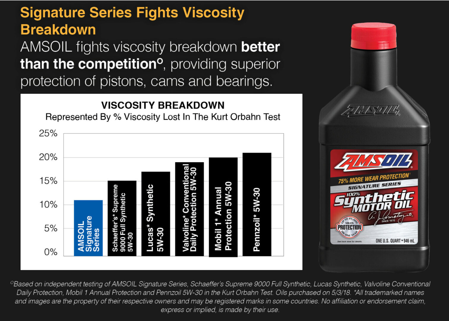 Signature Sieries Fights Viscosity Breakdown