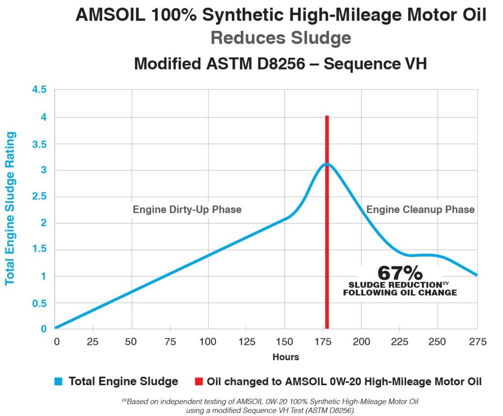 AMSOIL 100% Synthetic High-Mileage Motor Oil significantly reduces engine sludge.