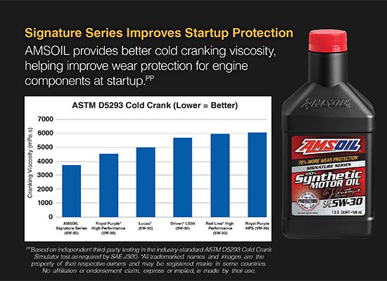 In head-to-head independent third-party testing, AMSOIL Signature Series displayed superior cold-crank capability.