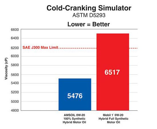 Cold-Cranking Simulator ASTM D5293 Test Results