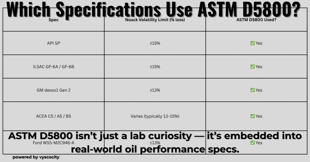 Chart showing API SP, ILSAC GF-6, dexos1 Gen 2, ACEA, and Ford WSS engine oil specs that rely on the ASTM D5800 Noack volatility test.